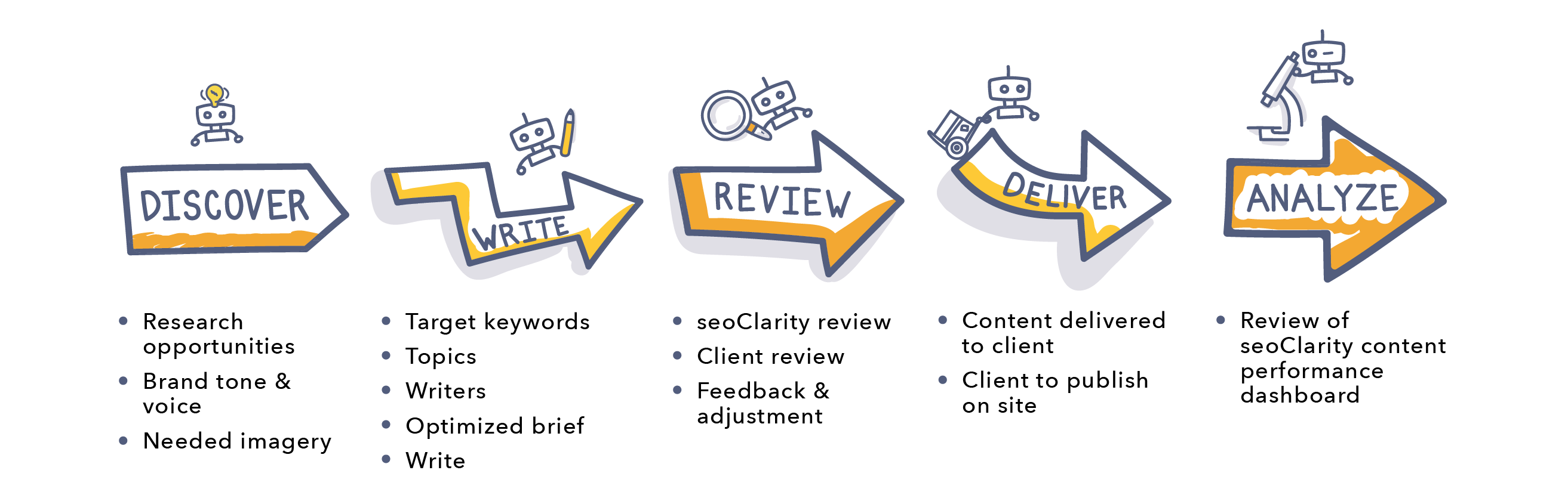 How to Write SEO Content That Performs seoClarity